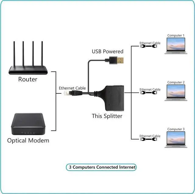 Alt view image 4 of 7 - 1 to 3 Male Gigabit RJ45 Network Splitter Adapter, 1000Mbps High Speed Ethernet LAN Splitter, Multi-Device Simultaneous Internet Sharing RJ45 Extension Connector