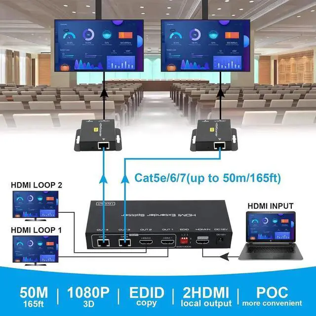 Alt view image 3 of 7 - 1 In 2 Out HDMI Extender Splitter, 1080P@60Hz HDMI Over Cat5e/Cat6 Ethernet Adapter, Up to 165FT Transmission with Local Loop Out, EDID Copy and HDCP Support