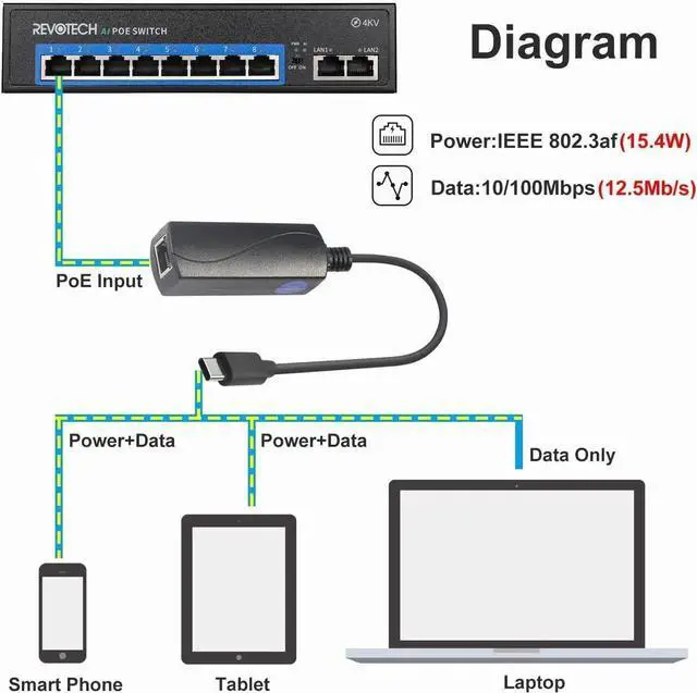 Alt view image 2 of 7 - PoE to USB-C Adapter Converter, IEEE 802.3af PoE to 5V/2A Type-C Output with 10/100Mbps Ethernet, Wired Network & Power Charging Combo for Phone Tablet, Plug and Play