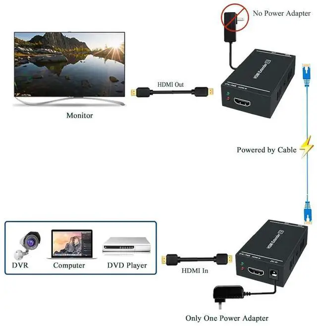 Alt view image 2 of 7 - 1080P 3D HDMI Extender Over Single Cat5e/Cat6/Cat7 Cable, Uncompressed Full HD Transmission Up to 164Ft/50m, Transmitter and Receiver Kit with POC & EDID Support