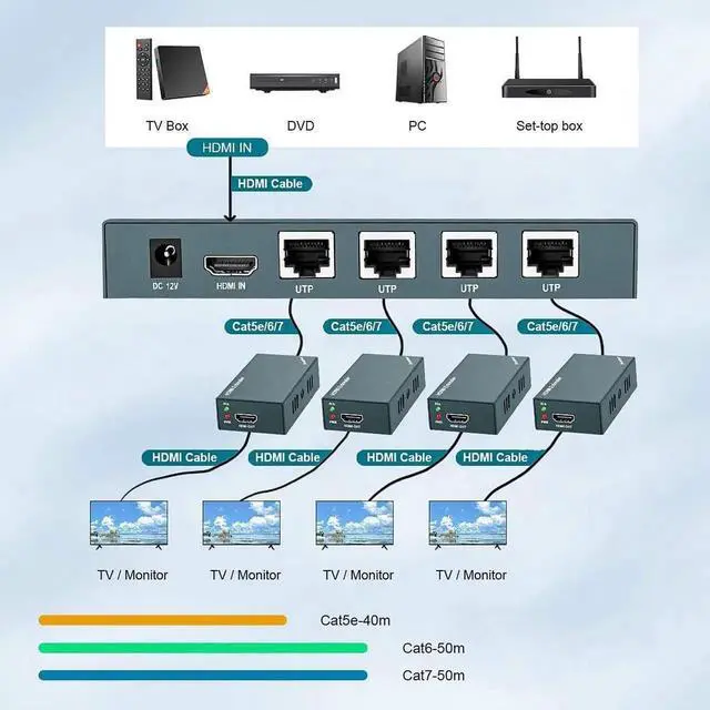 Alt view image 4 of 7 - 1x4 HDMI Extender Splitter, 1080P@60Hz 4-Port HDMI Over Ethernet Distribution, Up to 165ft/50m Transmission via Cat5e/Cat6/Cat7 Cable, Single Power Adapter Design