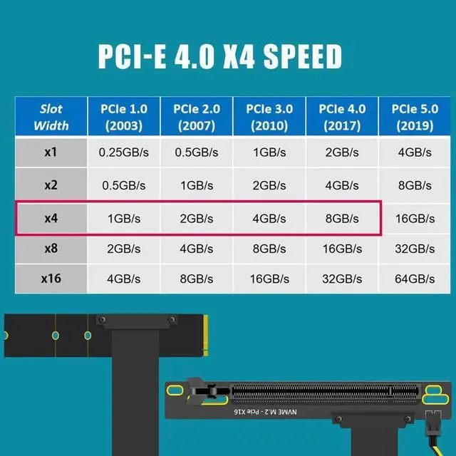 Alt view image 4 of 5 - 300mm M.2 Key M to PCIe 4.0 X16 Riser Cable with SATA Power, Non-SATA M.2 Slot Supported