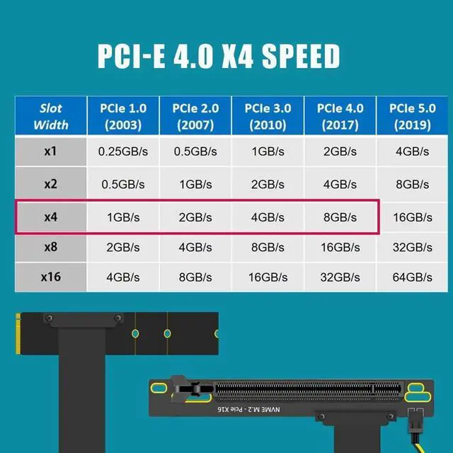 Alt view image 4 of 5 - 300mm M.2 Key M to PCIe 4.0 X16 Riser Cable with SATA Power Cable, High Speed Extension Cord, Not for M.2 SATA Slot