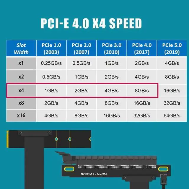 Alt view image 5 of 7 - 300mm M.2 Key M to PCIe 4.0 X16 Riser Cable with SATA Power, Only for NVMe M.2 Key M, Non-M.2 SATA Support