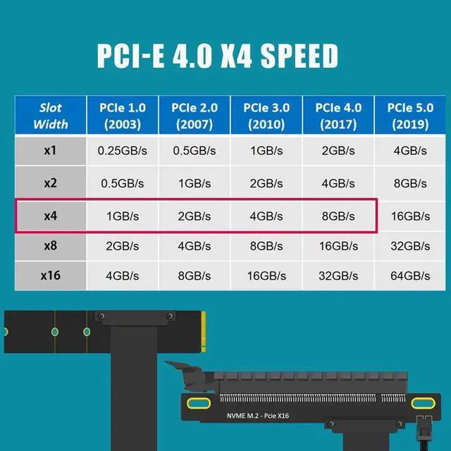 Alt view image 6 of 7 - 300mm M.2 Key M to PCIe 4.0 X16 Riser Cable, SATA Power Supply Extension Cord, Only for NVMe M.2 Key M, Not Compatible with M.2 SATA Slot