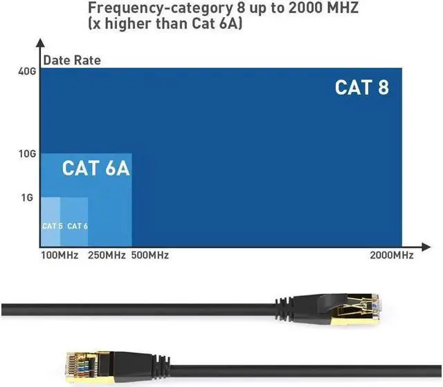 Alt view image 6 of 7 - 2 Pack 6FT Cat8 Ethernet Cable, 26AWG S/FTP High Speed LAN Cable, 40Gbps 2000MHz Network Wire with Gold Plated RJ45 Connector for Gaming, Xbox, Modem, Router