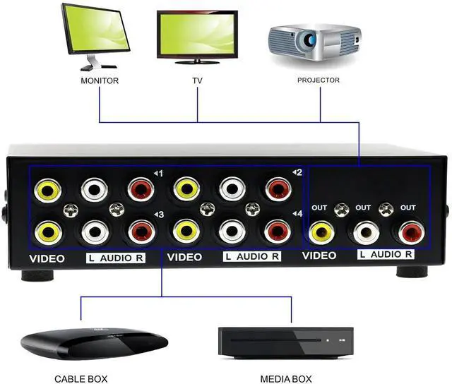 Alt view image 5 of 5 - 4 Port Input 1 Output AV RCA Switch, 4 Way Audio Video RCA Selector Splitter Box