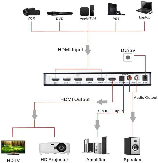 Alt view image 3 of 7 - 5 Port HDMI Switch with Audio Extractor, 4K HDMI Switcher Box with Optical Toslink SPDIF + L/R 3.5mm Stereo Audio Adapter, IR Remote & ARC Supported for PS4 Roku HDTV