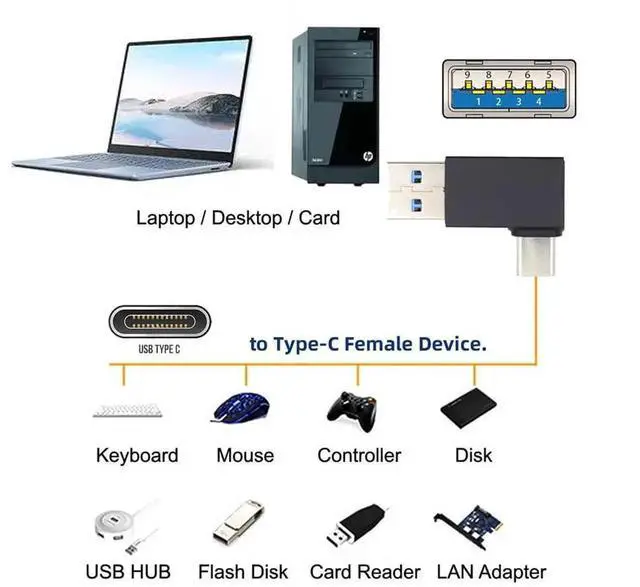Alt view image 2 of 7 - Left Angled 90 Degree USB3.0 Type A Male to USB 3.1 Type C Male Adapter, 10Gbps High Speed Data & Fast Charging Connector for Phone Laptop
