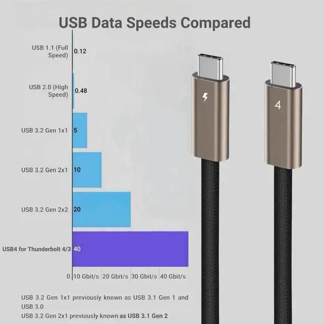 Alt view image 2 of 7 - 6.6FT USB4 USB C to USB C Cable, 40Gbps Data Transfer 240W PD3.1 Fast Charging 24Pin E-Marker Cable Compatible with Thunderbolt 4, Video Audio Output for iPhone 16/16e/15, Galaxy S25, Mac Laptop PC Di