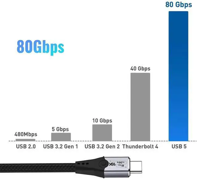 Alt view image 7 of 7 - 3.3 FT USB5 USB C to USB C Monitor Cable, 80Gbps Data Transfer, 16K/Dual 8K HD Display, 240W Fast Charging, Compatible with Thunderbolt 5/4/3, USB4