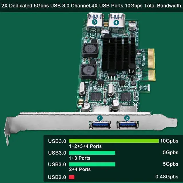 Alt view image 4 of 7 - 4-Port SuperSpeed 5Gbps PCIE USB 3.0 Expansion Card, FS-2C-U4-Pro with 2X Dedicated 5Gbps Channels 10Gbps Total Bandwidth, Built-in FebSmart Self-Powered Technology for Windows Linux Desktop PC
