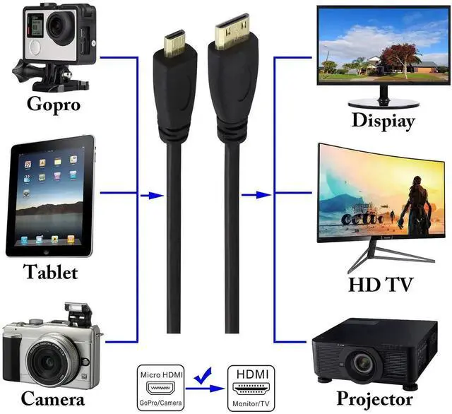 Alt view image 6 of 7 - 1M Micro HDMI Male to Mini HDMI Male Cable, High Speed 4K Micro HDMI (C/D) Converter Cord Compatible with Digital Cameras, Tablets and Monitors