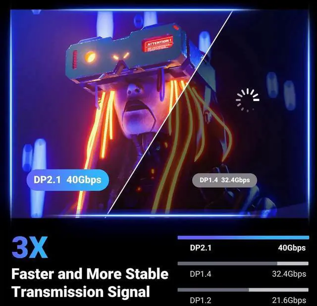 Alt view image 5 of 7 - UGREEN 10FT DisplayPort 2.1 Cable, 16K 40Gbps Braided DP Cable, 8K@240Hz 4K@240Hz HDR HDCP DSC 1.2a, FreeSync G-Sync Compatible for Graphics Card PC Monitor