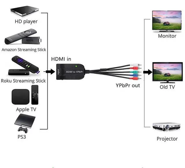 Alt view image 2 of 7 - HDMI to Component YPbPr RGB 5RCA Scaler Converter, 1080P HDMI Input to Component Output Adapter with Scaler Function, Compatible with PC PS3 PS4 DVD PSP Xbox 360 PS2 Nintendo NGC