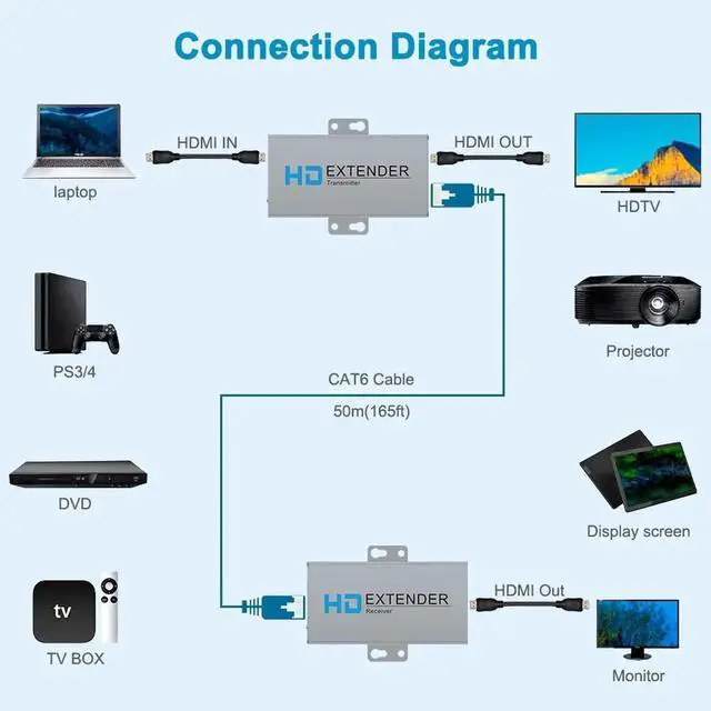 Alt view image 4 of 7 - HDMI Extender Over Ethernet Cat5e/Cat6 Kit, 1080P@60Hz Up to 164ft with HDMI Loop Out & POE Function, Includes Transmitter and Receiver
