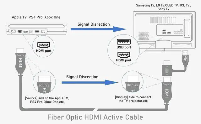 Alt view image 4 of 4 - 4K Fiber Optic HDMI Cable 125FT/40M, 18Gbps Directional Active HDMI Cord, Supports 4K@60Hz 1440p@144Hz HDR HDCP 2.2, Compatible with Apple TV PS4 Xbox