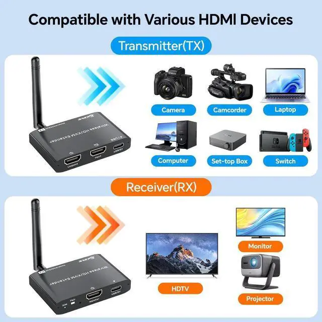 Alt view image 2 of 7 - 200M/650Ft Wireless HDMI Transmitter and Receiver, 1080P@60Hz Wireless HDMI Extender with KVM, Local Loop-Out, 2.4G/5G Dual Band, Stream Video Audio from Laptop PC Camera to TV Projector Monitor