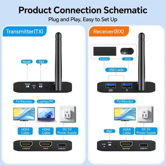 Alt view image 7 of 7 - 200M/650Ft Wireless HDMI Transmitter and Receiver, 1080P@60Hz Wireless HDMI Extender with KVM, Local Loop-Out, 2.4G/5G Dual Band, Stream Video Audio from Laptop PC Camera to TV Projector Monitor