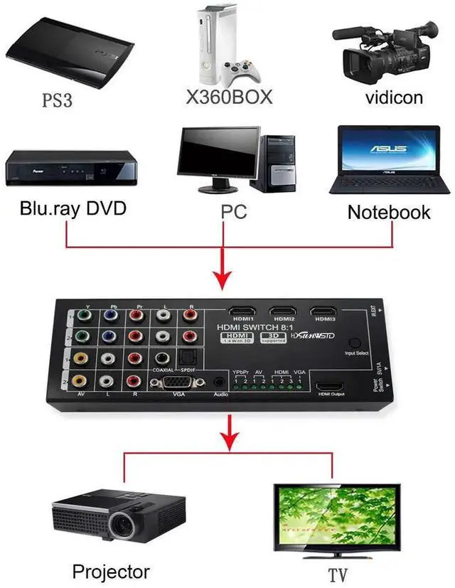 Alt view image 5 of 6 - 8 Input Multi-Functional HDMI Converter, VGA AV YPbPr Component HDMI to HDMI Adapter with Coaxial SPDIF Audio Output, Supports HDMI 1.4 & 3D