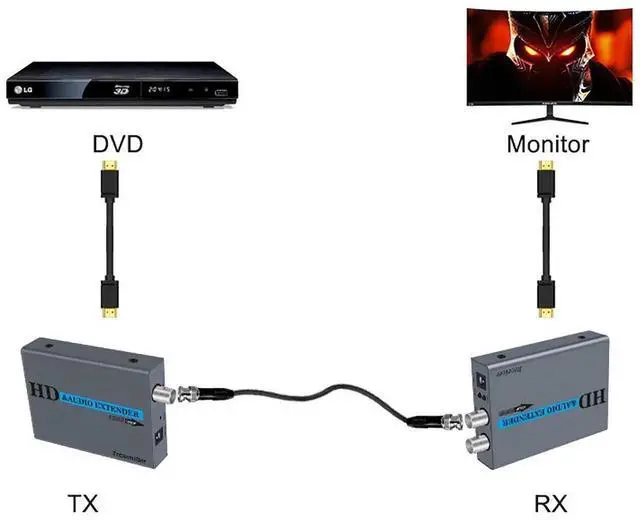 Alt view image 5 of 6 - 1 Pair HDMI Over Coax Extender Kit, HD Coaxial Transmission Extender with HDMI Coaxial Loop Out, Support Signal Up to 500m for Security Cameras
