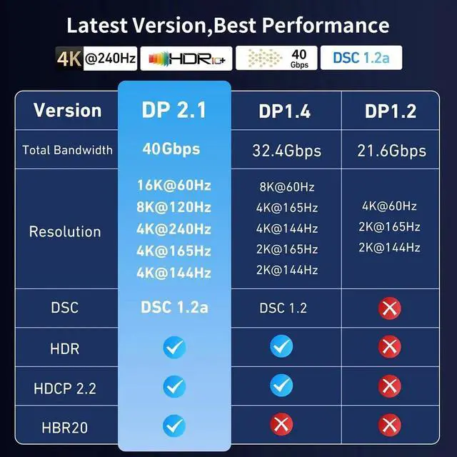 Alt view image 5 of 7 - 3.3FT Unidirectional USB C to DisplayPort Cable 16K@30Hz 8K@120Hz 4K@240Hz Thunderbolt 3/4/5 Type-C to DP Video Cable Compatible with MacBook iPhone 16 Pro XPS Surface