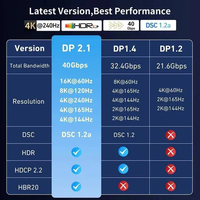 Alt view image 5 of 7 - 6.6FT Unidirectional USB C to DisplayPort Cable 16K@30Hz 8K@120Hz 4K@240Hz Thunderbolt 3/4/5 Type-C to DP Cable for MacBook iPhone 16 Pro XPS Surface