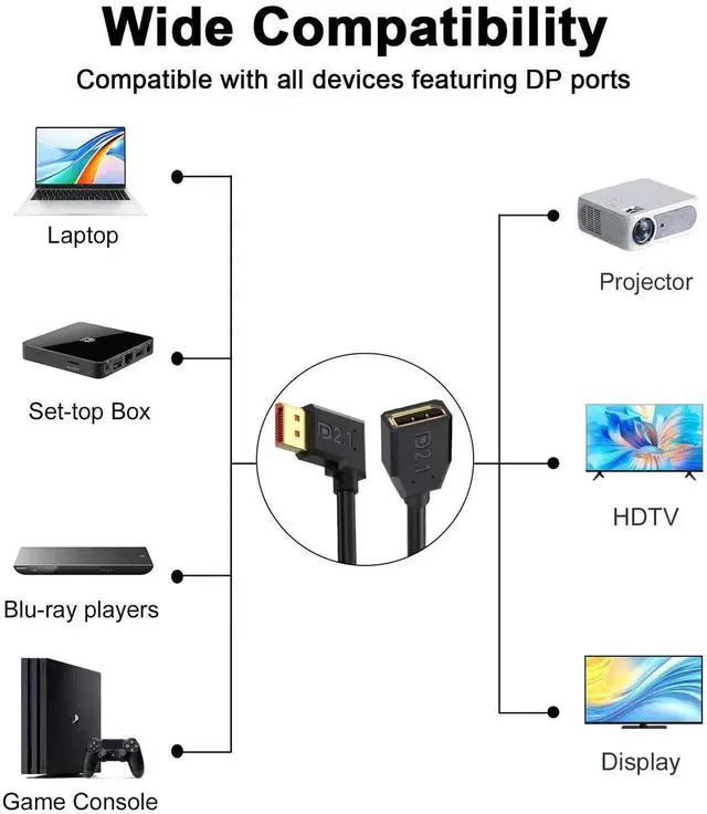 Alt view image 5 of 7 - 1.5FT 90 Degree Right Angle DisplayPort 2.1 Extension Cable 54Gbps Male to Female DP Extender Support 16K@30Hz 8K@120Hz 4K@240Hz HDR HDCP for Gaming Monitor TV Graphics Card