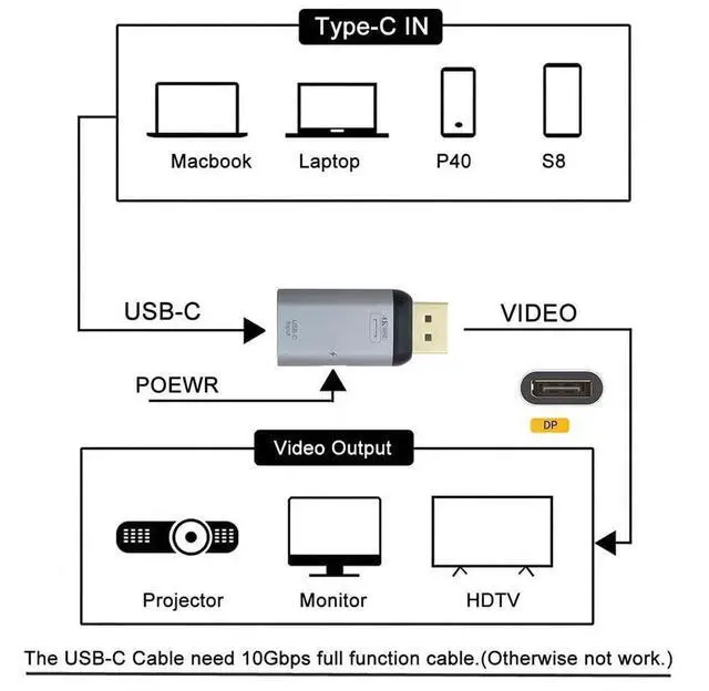 Alt view image 4 of 7 - USB-C Female Source to DisplayPort Sink Adapter 4K@60Hz 1080P Video Converter with PD Power Charging Function Compatible for Phone Laptop HDTV Monitor