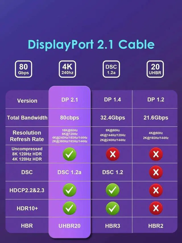 Alt view image 4 of 7 - 6.6FT Certified 80Gbps UHBR20 DisplayPort 2.1 Cable DSC1.2a 16K 8K@240Hz 4K@540Hz High Speed Gaming DP Cable Compatible with Ryzen 7900X RTX5090 PC Laptop Monitor