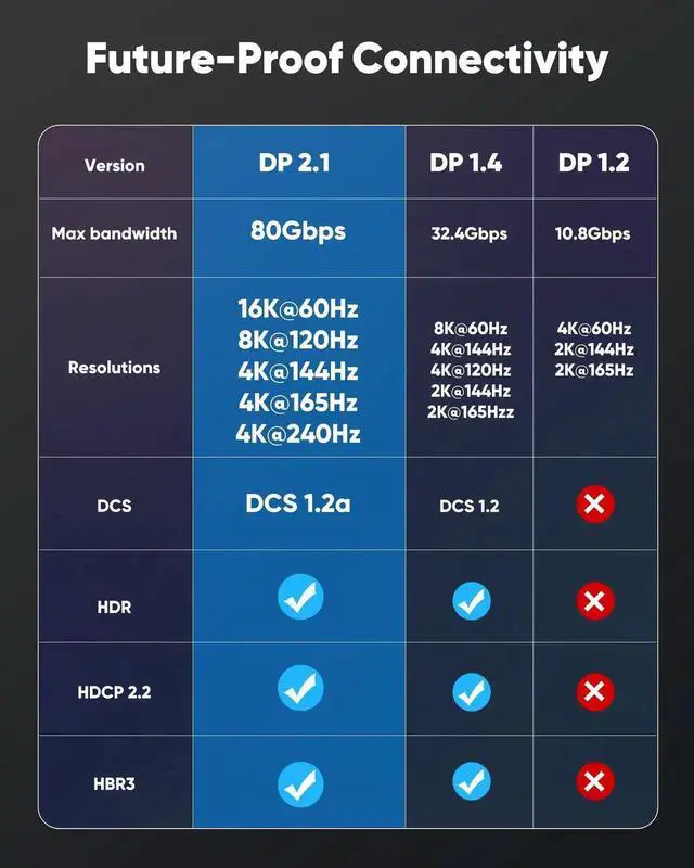 Alt view image 6 of 7 - 10FT DisplayPort 2.1 Cable 54Gbps 16K DP 2.0 Cord 16K@60Hz 8K@120Hz 4K@240Hz HDR10 HDCP DSC1.2a FreeSync G-Sync Gaming Cable for RTX3090 Graphics Card PC Monitor