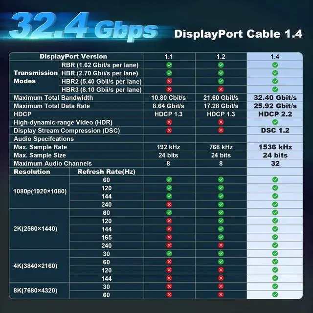 Alt view image 5 of 7 - 25FT Fiber Optic DisplayPort 2.1 Cable Active Optical DP Cord 54Gbps 8K@60Hz 4K@240Hz 2K@360Hz HDR HDCP DSC1.2a High Speed Gaming Cable for Monitor Graphics Card TV PC