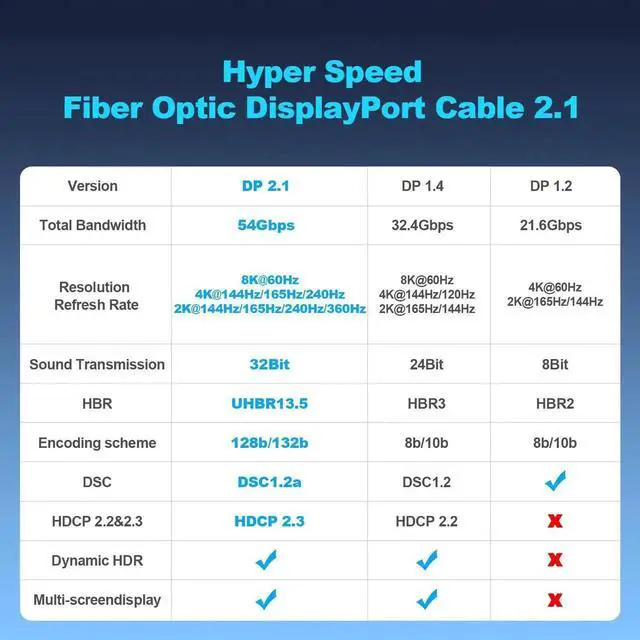 Alt view image 4 of 7 - 66FT Active Fiber Optic DisplayPort 2.1 Cable, 54Gbps High Speed Optical DP Cord 8K@60Hz 4K@240Hz 2K@360Hz HDR HDCP DSC1.2a Gaming Cable for Monitor Graphics Card TV PC