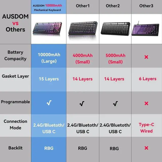 Alt view image 4 of 7 - H87 Tri-Mode Wireless Mechanical Keyboard, 10000mAh Large Battery Gasket Hot Swappable Keyboard, RGB Backlit Side Printed PBT Keycaps BT5.3/2.4G/USB-C Black Grey Gaming Keyboard