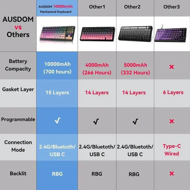 Alt view image 2 of 7 - Tri-Mode Wireless Mechanical Gaming Keyboard, 10000mAh Large Battery Hot Swappable Keyboard, RGB Backlit Side Printed PBT Keycaps, 15-Layer Gasket Structure Keyboard Black Pink