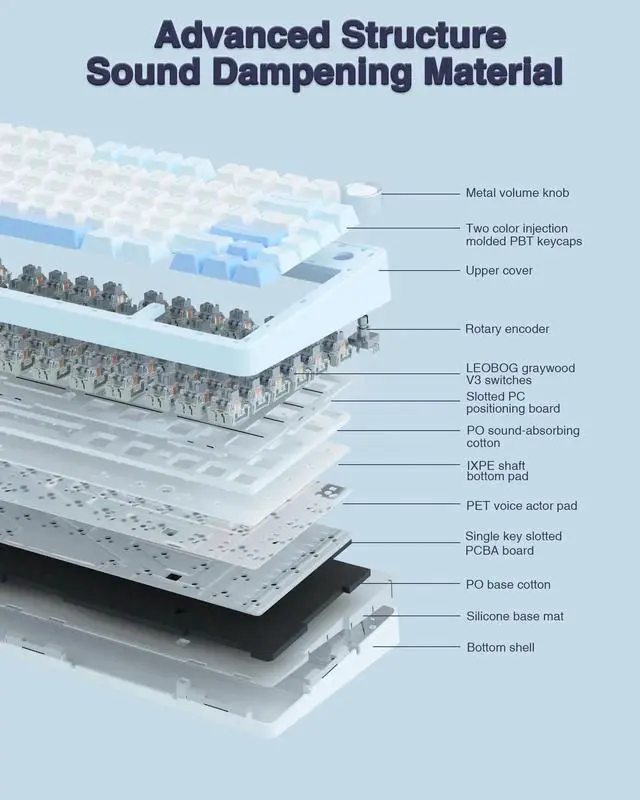 Alt view image 3 of 7 - F75 75% Wireless Mechanical Keyboard, Tri-Mode 2.4G BT5.0 Type-C Hot Swappable Gaming Keyboard, Pre-lubed Greywood Switch RGB Backlit Creamy Typing Keyboard Salt White Blue