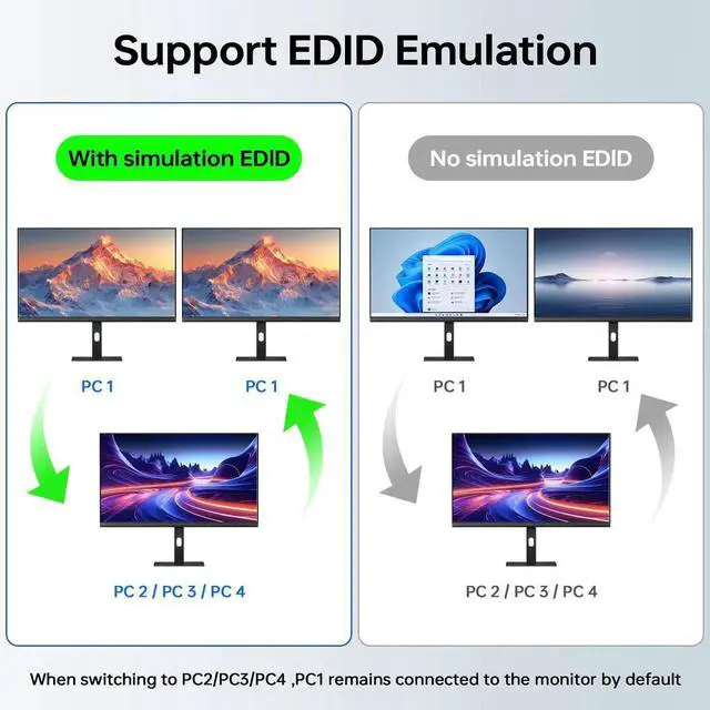 Alt view image 4 of 7 - 4 Port Triple Monitor KVM Switch, 4K@60Hz HDMI Displayport KVM Switcher with EDID Simulation, USB 3.0 Hub Sharing Keyboard Mouse Printer, Wired Remote Control Included for 4 Computers Share 3 Screens