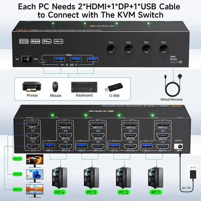 Alt view image 7 of 7 - 4 Port Triple Monitor KVM Switch, 4K@60Hz HDMI Displayport KVM Switcher with EDID Simulation, USB 3.0 Hub Sharing Keyboard Mouse Printer, Wired Remote Control Included for 4 Computers Share 3 Screens