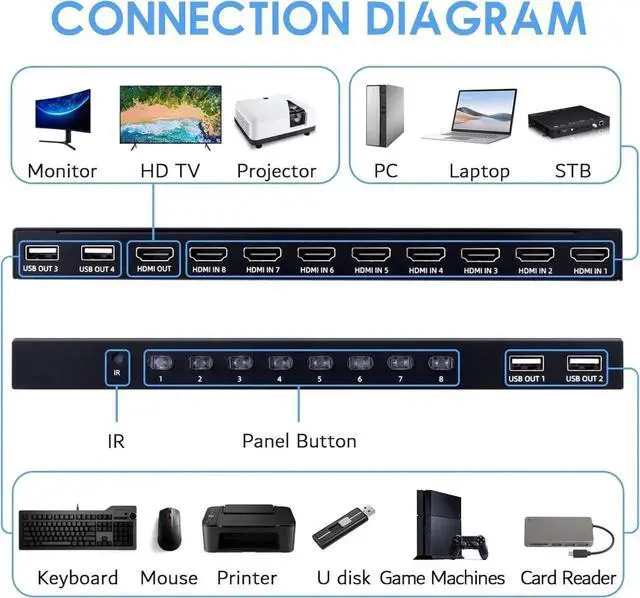 Alt view image 4 of 6 - 8 Port 4K HDMI KVM Switch, 4K@30Hz USB KVM Switcher, 8 Computers Share HD Monitor & 4 USB Peripherals, Comes with IR Remote Control and 8 Sets HDMI USB KVM Cables