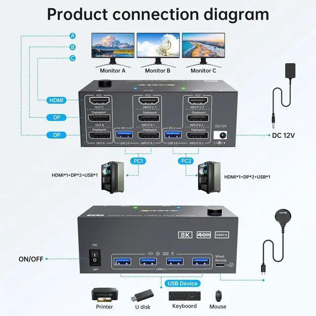 Alt view image 6 of 7 - 2 Computers Triple Monitor KVM Switch, 8K@60Hz 4K@144Hz HDMI DisplayPort KVM Switcher, Support Extended & Mirror Mode, 4 USB 3.0 Ports for Sharing Keyboard Mouse Peripherals