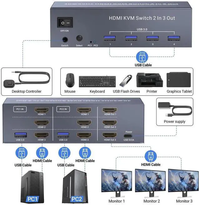 Alt view image 3 of 7 - 2 Port Triple Monitor HDMI KVM Switch 4K@60Hz, 2 Computers Share 3 Monitors & 4 USB 3.0 Ports, Single Set Keyboard Mouse Control KVM Switcher