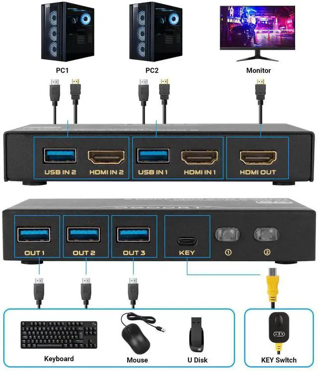 Alt view image 6 of 6 - 2 Port 8K HDMI 2.1 KVM Switch, 8K@60Hz 4K@120Hz High Speed KVM Switcher, 2 Computers Share 1 Monitor & 3 USB 3.0 Devices, with 2 HDMI 2.1 Cables and 2 USB 3.0 Cables
