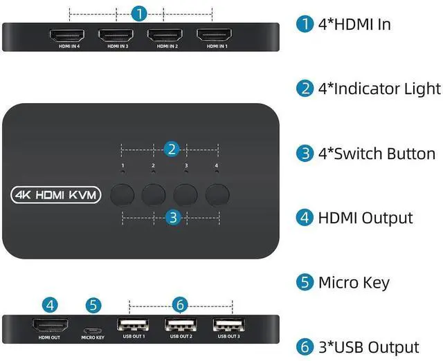 Alt view image 3 of 6 - 4 Port 4K HDMI KVM Switch, 4K@30Hz USB KVM Switcher, 4 Computers Share Single Monitor & 3 USB Devices Keyboard Mouse Printer, with 4 Pcs KVM Cables