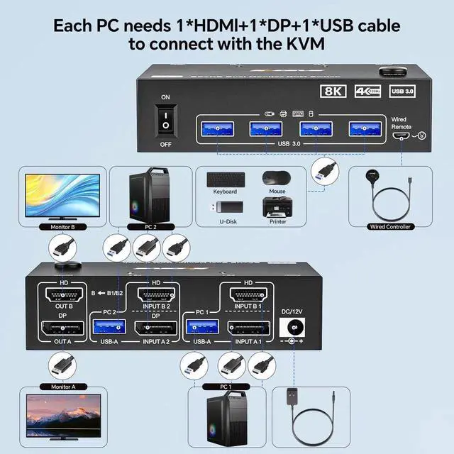 Alt view image 4 of 7 - 8K@60Hz HDMI DisplayPort Dual Monitor KVM Switch, 2 Computers Share 2 Monitors with 4 USB 3.0 Ports, KVM Switcher Equipped with Wired Remote, 12V Power Adapter & USB Cables