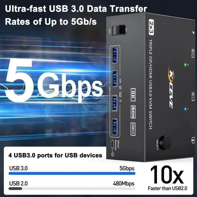 Alt view image 3 of 7 - 8K@60Hz 4K@144Hz Triple Monitor KVM Switch, HDMI + Dual DisplayPort 2 Computers KVM Switcher, Share 3 Monitors & 4 USB 3.0 Devices, Come with Wired Remote & USB Cable
