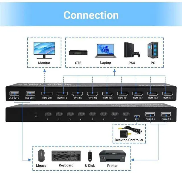 Alt view image 4 of 7 - 8 Port 4K@60Hz HDMI KVM Switch, 8 in 1 Out KVM Switcher, 8 Computers Share 1 Monitor & 4 USB Devices, with 8 HDMI Cables and IR Remote Control