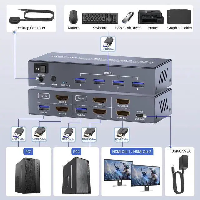 Alt view image 7 of 7 - 4K@60Hz USB 3.0 Dual Monitor HDMI KVM Switch, 2 Port 2 Computers KVM Switcher, Control 2 PCs with One Set Keyboard Mouse, 4 USB 3.0 Ports for Peripheral Sharing