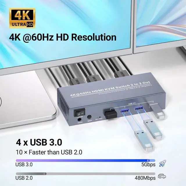 Alt view image 5 of 7 - 4K@60Hz USB 3.0 Dual Monitor HDMI KVM Switch, 2 Port 2 Computers KVM Switcher, Control 2 PCs with One Set Keyboard Mouse, 4 USB 3.0 Ports for Peripheral Sharing