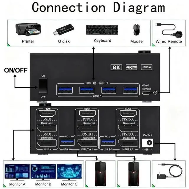 Alt view image 2 of 7 - 8K@60Hz 4K@144Hz Triple Monitor KVM Switch, 2 Computers Triple Screen KVM Switcher, Share Monitors Keyboard Mouse Printer, Comes with 2 USB3.0 Cables, Power Adapter & Controller