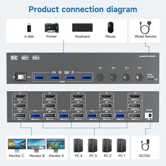 Alt view image 7 of 7 - 4 Port Triple Monitor KVM Switch 8K@60Hz 4K@144Hz, HDMI + 2 DisplayPort KVM Switcher for 4 Computers, Share 3 Displays & 4 USB3.0 Ports, Support Extended & Mirror Display Mode